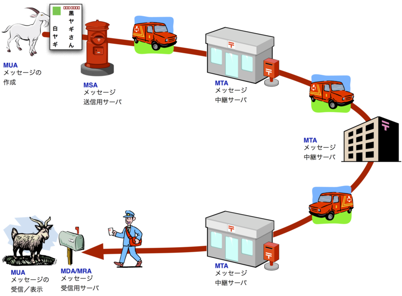 電子メールの配送の仕組みは郵便配達の仕組みとよく似ています。